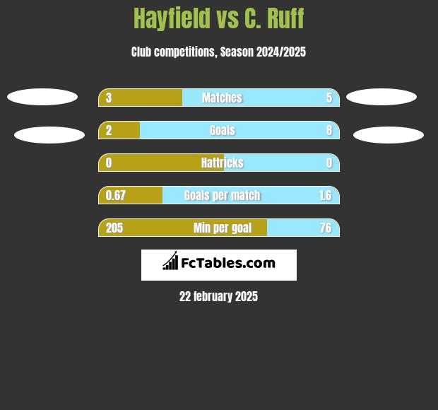 Hayfield vs C. Ruff h2h player stats