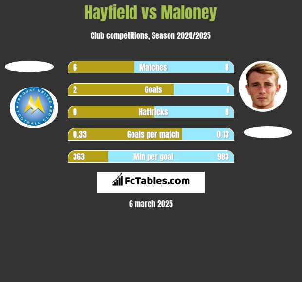 Hayfield vs Maloney h2h player stats