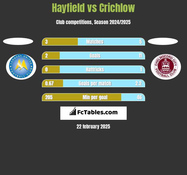 Hayfield vs Crichlow h2h player stats