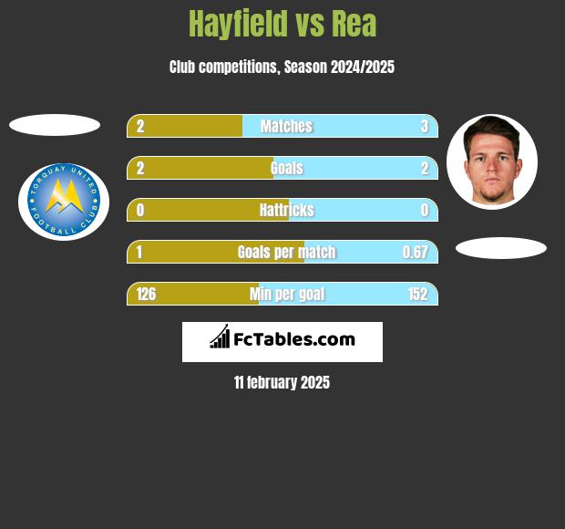 Hayfield vs Rea h2h player stats