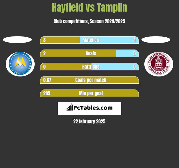 Hayfield vs Tamplin h2h player stats