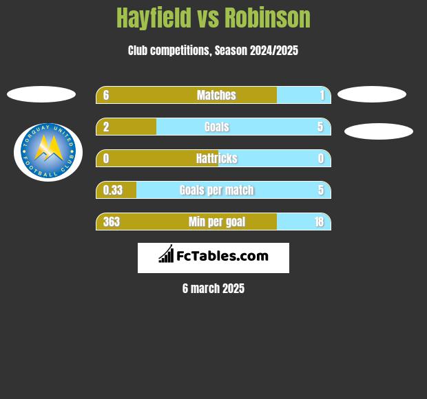 Hayfield vs Robinson h2h player stats