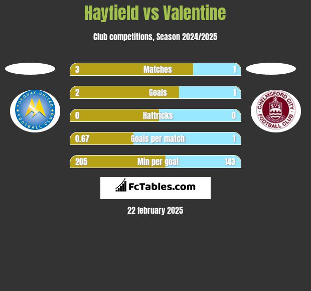 Hayfield vs Valentine h2h player stats