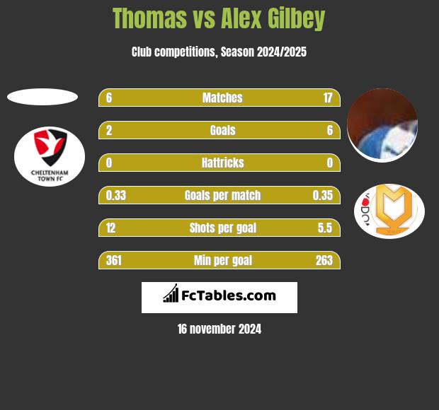 Thomas vs Alex Gilbey h2h player stats