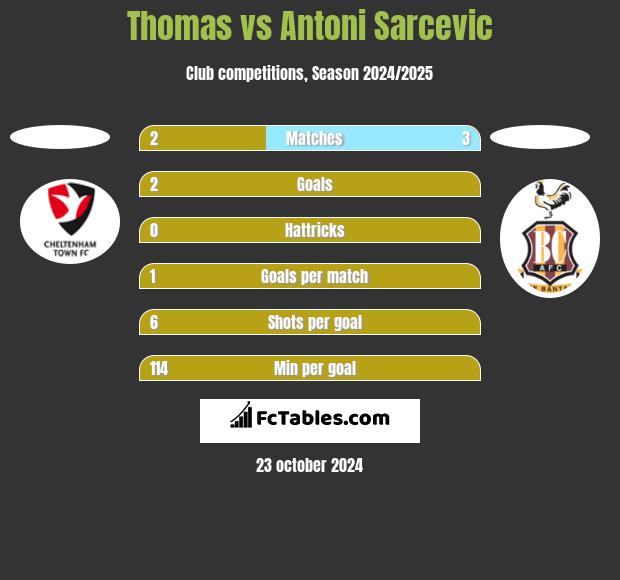 Thomas vs Antoni Sarcevic h2h player stats