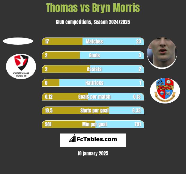 Thomas vs Bryn Morris h2h player stats