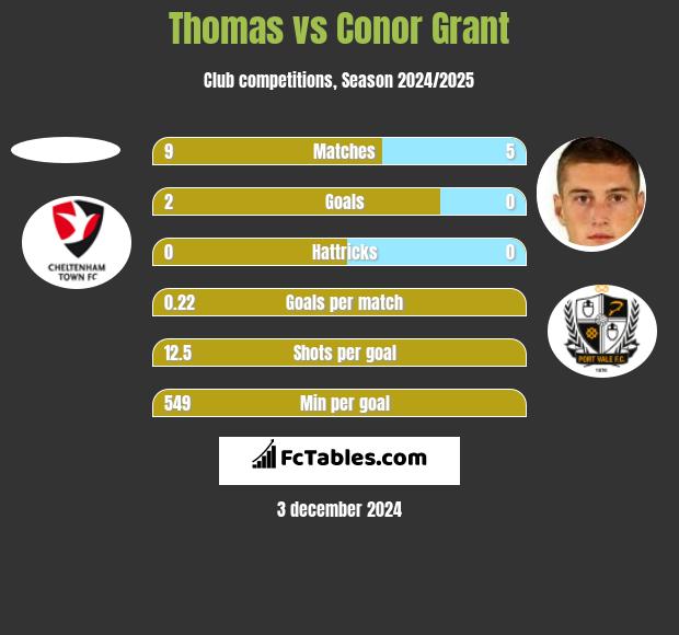 Thomas vs Conor Grant h2h player stats