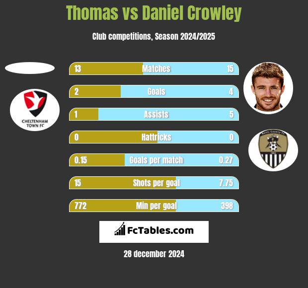 Thomas vs Daniel Crowley h2h player stats