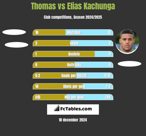 Thomas vs Elias Kachunga h2h player stats