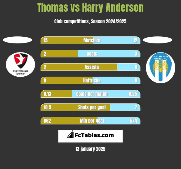 Thomas vs Harry Anderson h2h player stats