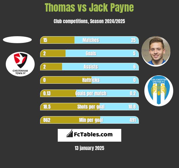 Thomas vs Jack Payne h2h player stats