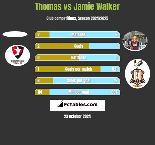 Thomas vs Jamie Walker h2h player stats