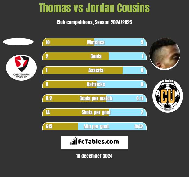 Thomas vs Jordan Cousins h2h player stats