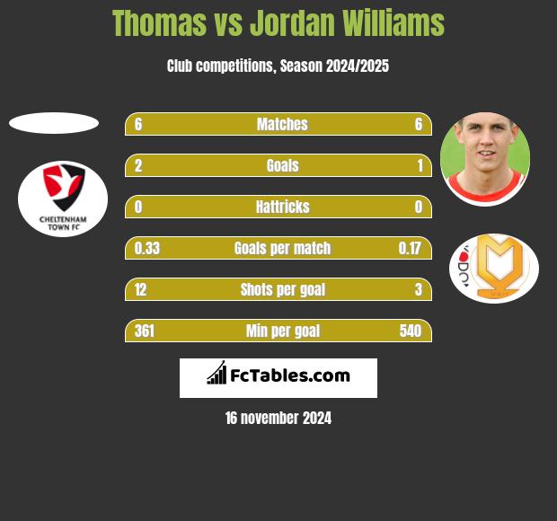 Thomas vs Jordan Williams h2h player stats