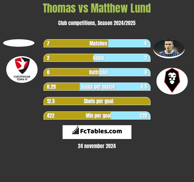 Thomas vs Matthew Lund h2h player stats