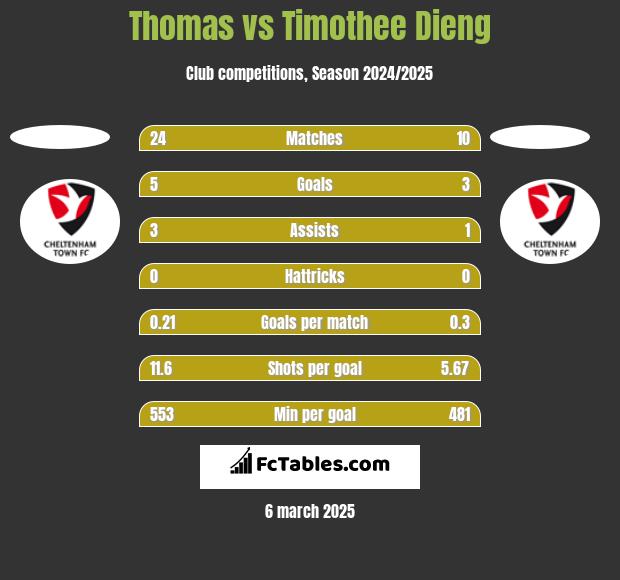 Thomas vs Timothee Dieng h2h player stats