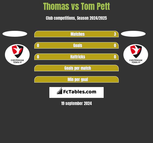 Thomas vs Tom Pett h2h player stats