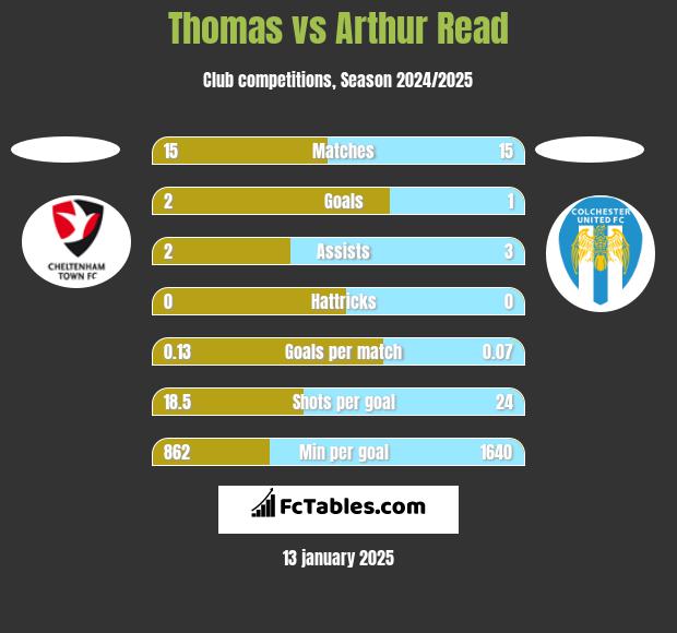 Thomas vs Arthur Read h2h player stats