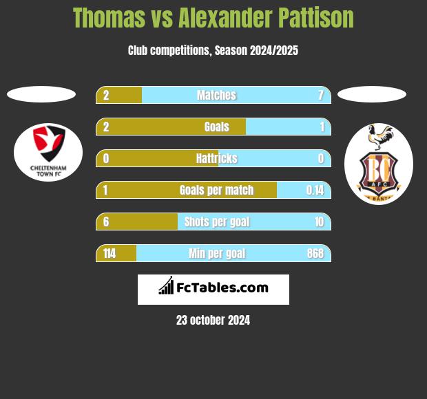 Thomas vs Alexander Pattison h2h player stats