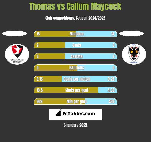 Thomas vs Callum Maycock h2h player stats