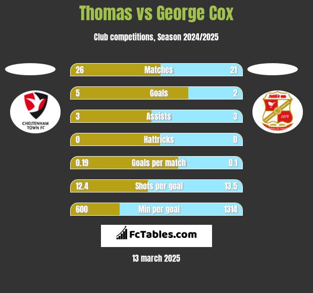 Thomas vs George Cox h2h player stats