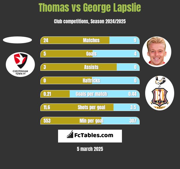 Thomas vs George Lapslie h2h player stats