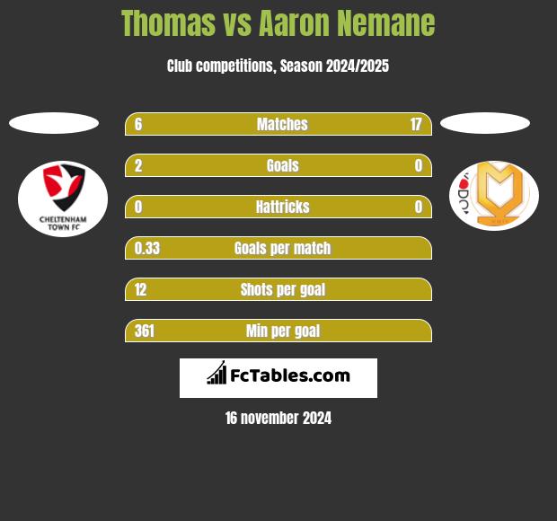 Thomas vs Aaron Nemane h2h player stats