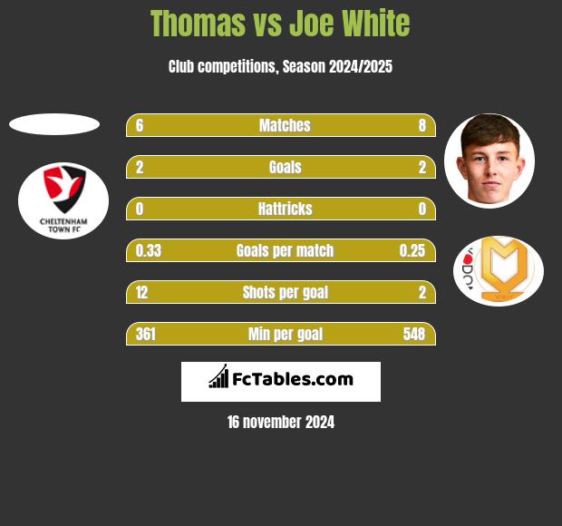 Thomas vs Joe White h2h player stats