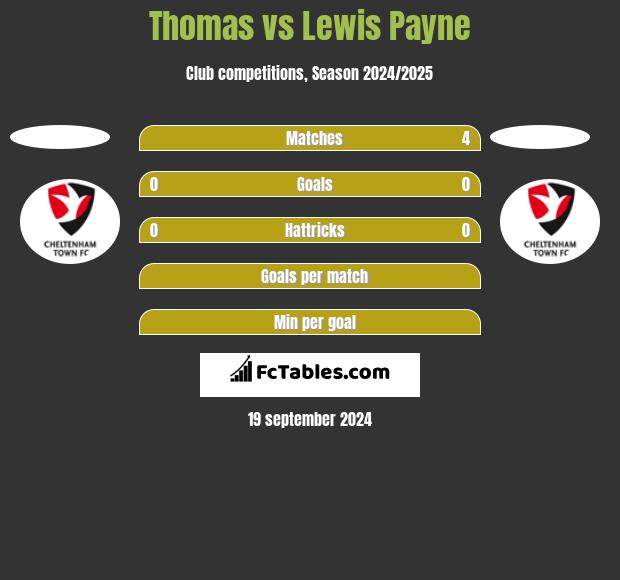 Thomas vs Lewis Payne h2h player stats