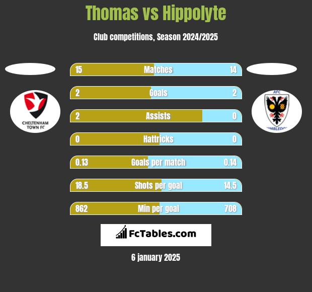 Thomas vs Hippolyte h2h player stats