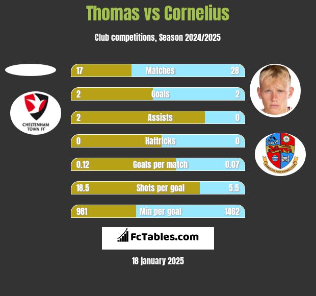 Thomas vs Cornelius h2h player stats