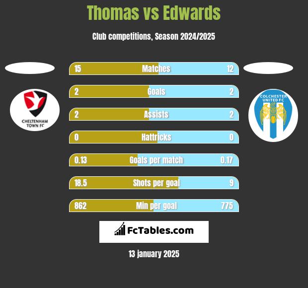 Thomas vs Edwards h2h player stats