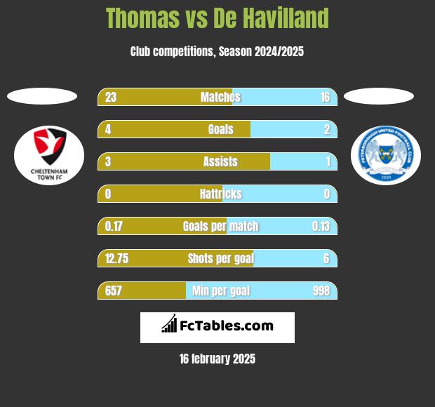 Thomas vs De Havilland h2h player stats