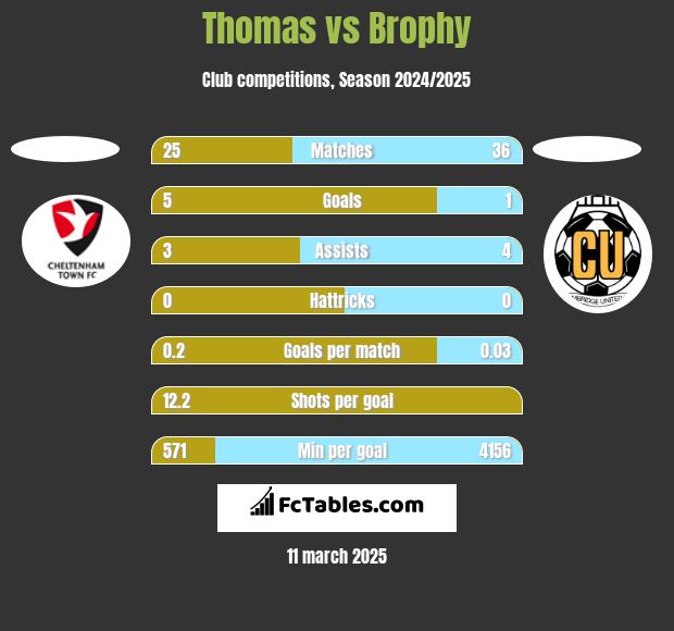 Thomas vs Brophy h2h player stats