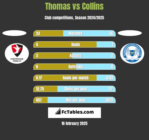 Thomas vs Collins h2h player stats