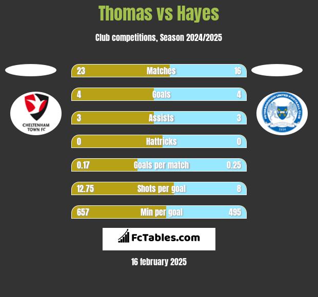 Thomas vs Hayes h2h player stats