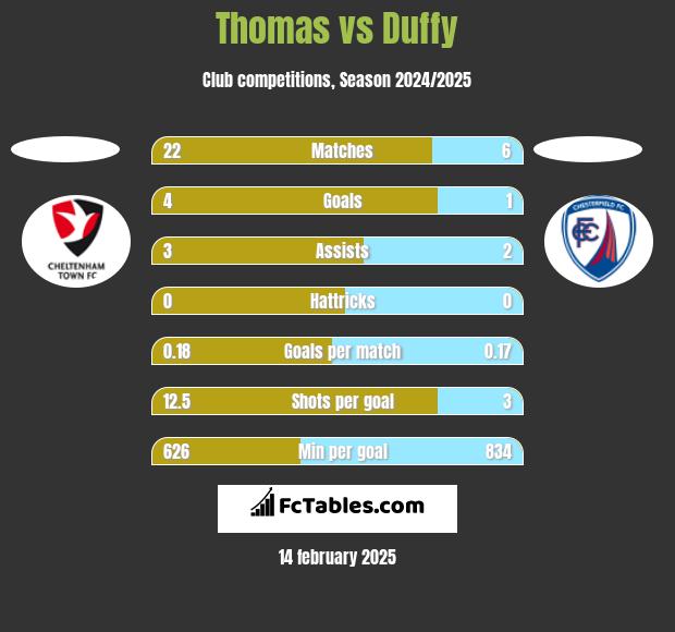 Thomas vs Duffy h2h player stats