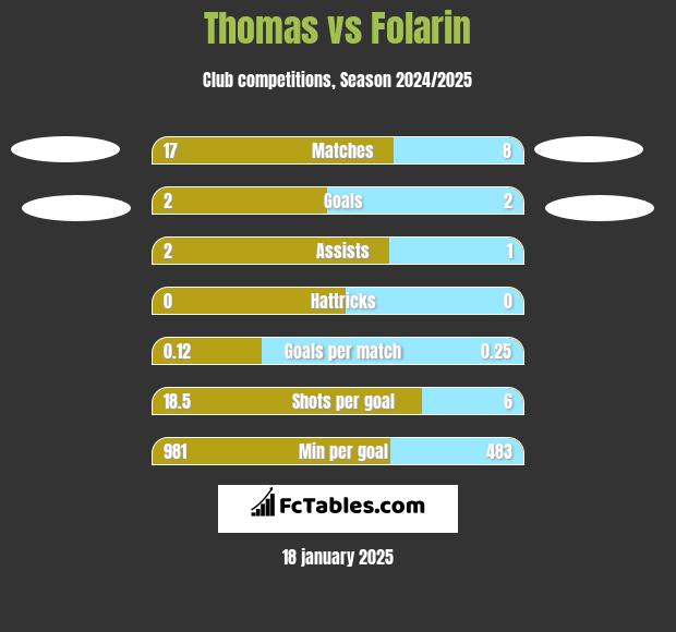 Thomas vs Folarin h2h player stats