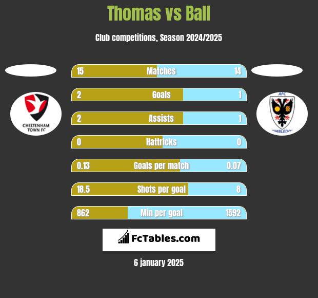 Thomas vs Ball h2h player stats