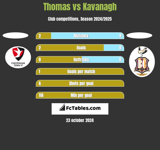 Thomas vs Kavanagh h2h player stats