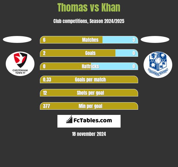 Thomas vs Khan h2h player stats