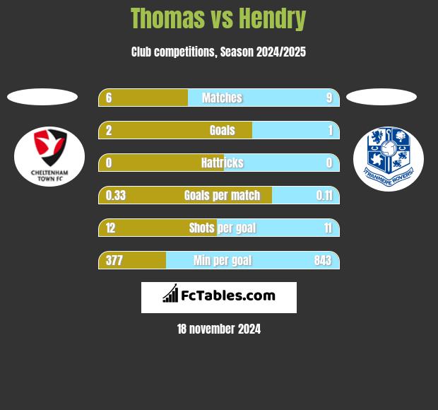 Thomas vs Hendry h2h player stats