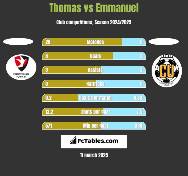 Thomas vs Emmanuel h2h player stats