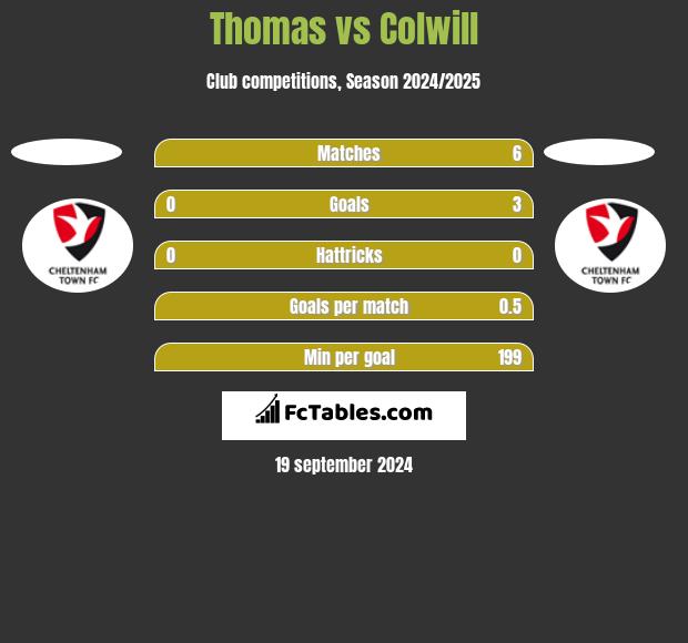 Thomas vs Colwill h2h player stats