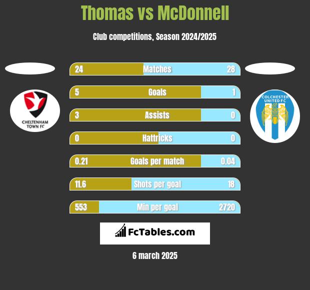 Thomas vs McDonnell h2h player stats