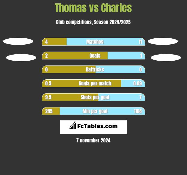 Thomas vs Charles h2h player stats