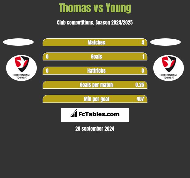 Thomas vs Young h2h player stats