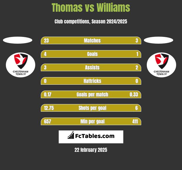 Thomas vs Williams h2h player stats