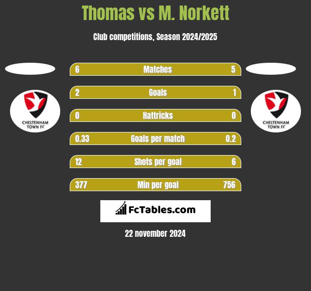 Thomas vs M. Norkett h2h player stats