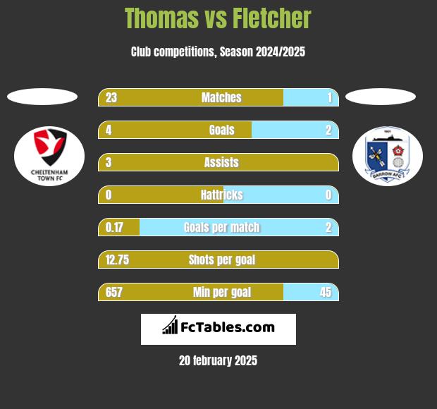 Thomas vs Fletcher h2h player stats